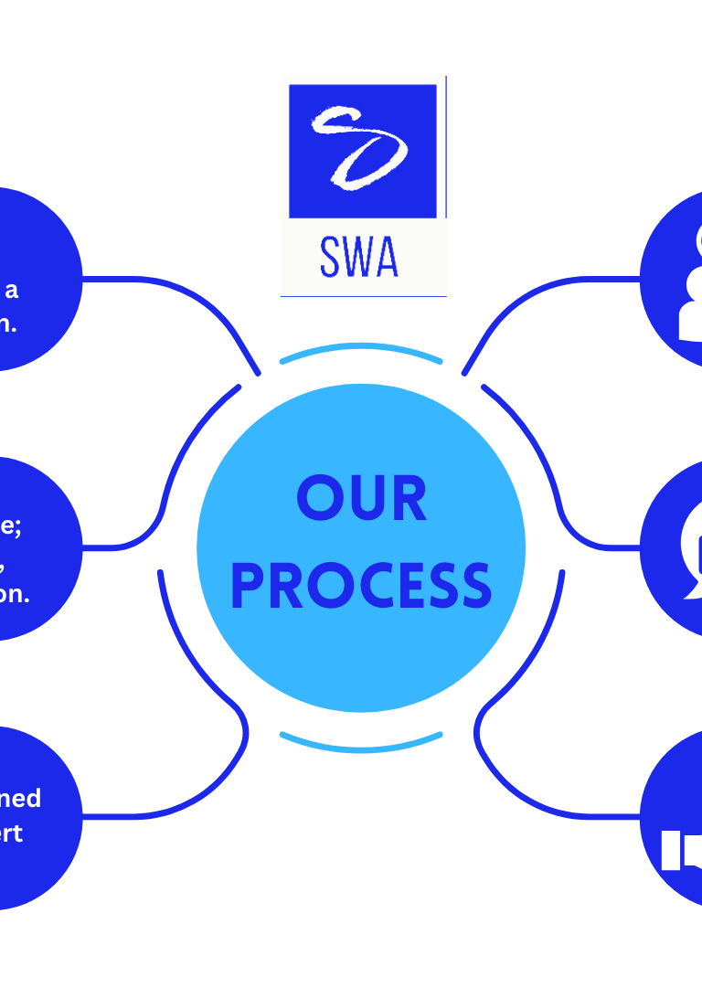 Writing Agency Process