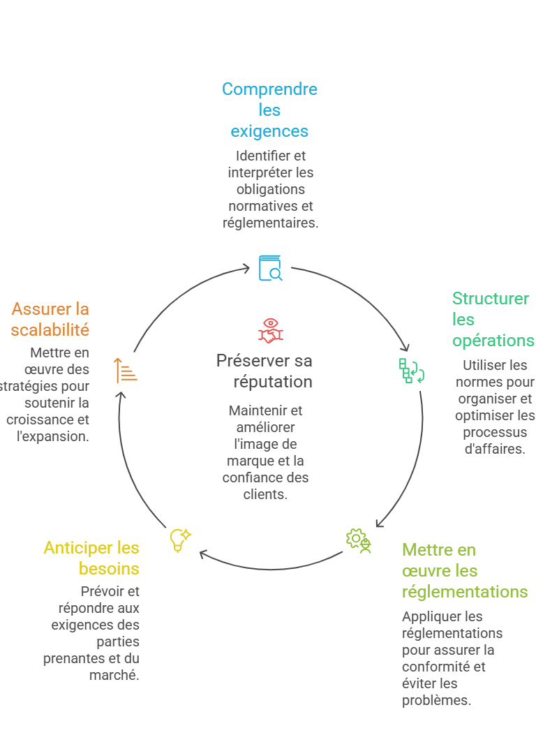 L'accompagnement de conformité