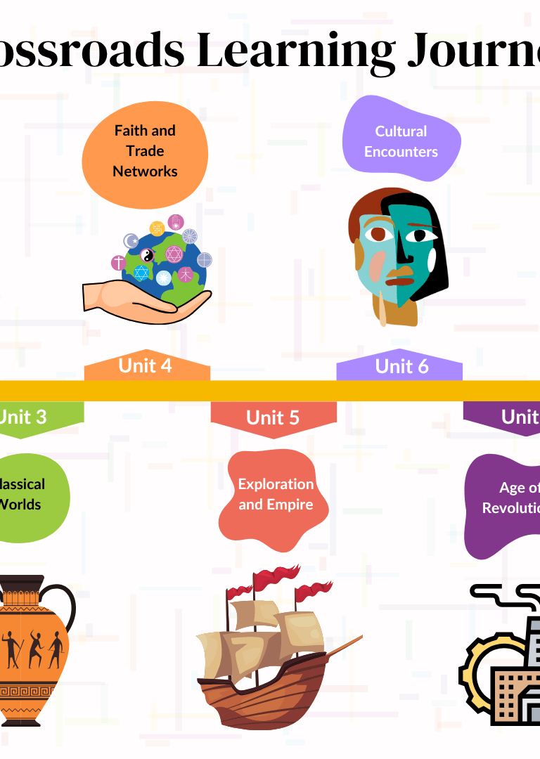 A visual course timeline for an online middle school history course on Instructure's Canvas.