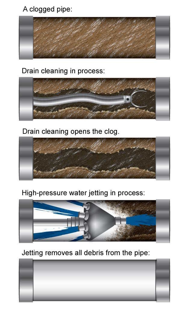 Hydrojetting and Drain Cleaning - Ringgold, GA - Chattanooga Valley, GA