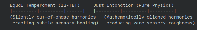 Graph Showcasing Equal Temperament vs Just Intonation.