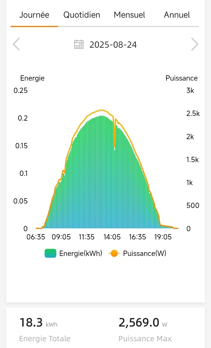 Courbe de production solaire d’une installation photovoltaïque à Volx (Alpes-de-Haute-Provence) : 18,3 kWh produits en une jo
