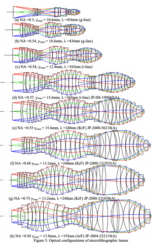露光装置のレンズタイプ