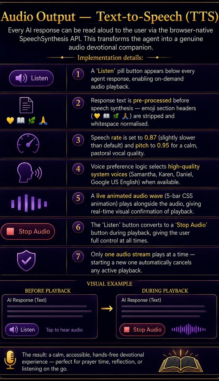 Infographic showing AI text-to-speech implementation details for a devotional audio output feature.