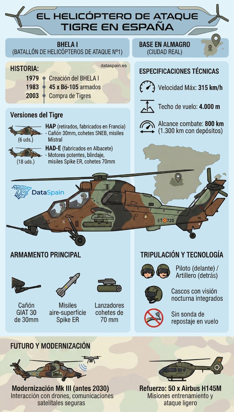 Infografía del Helicóptero Tigre en España: Especificaciones, Historia y Futuro Mk III