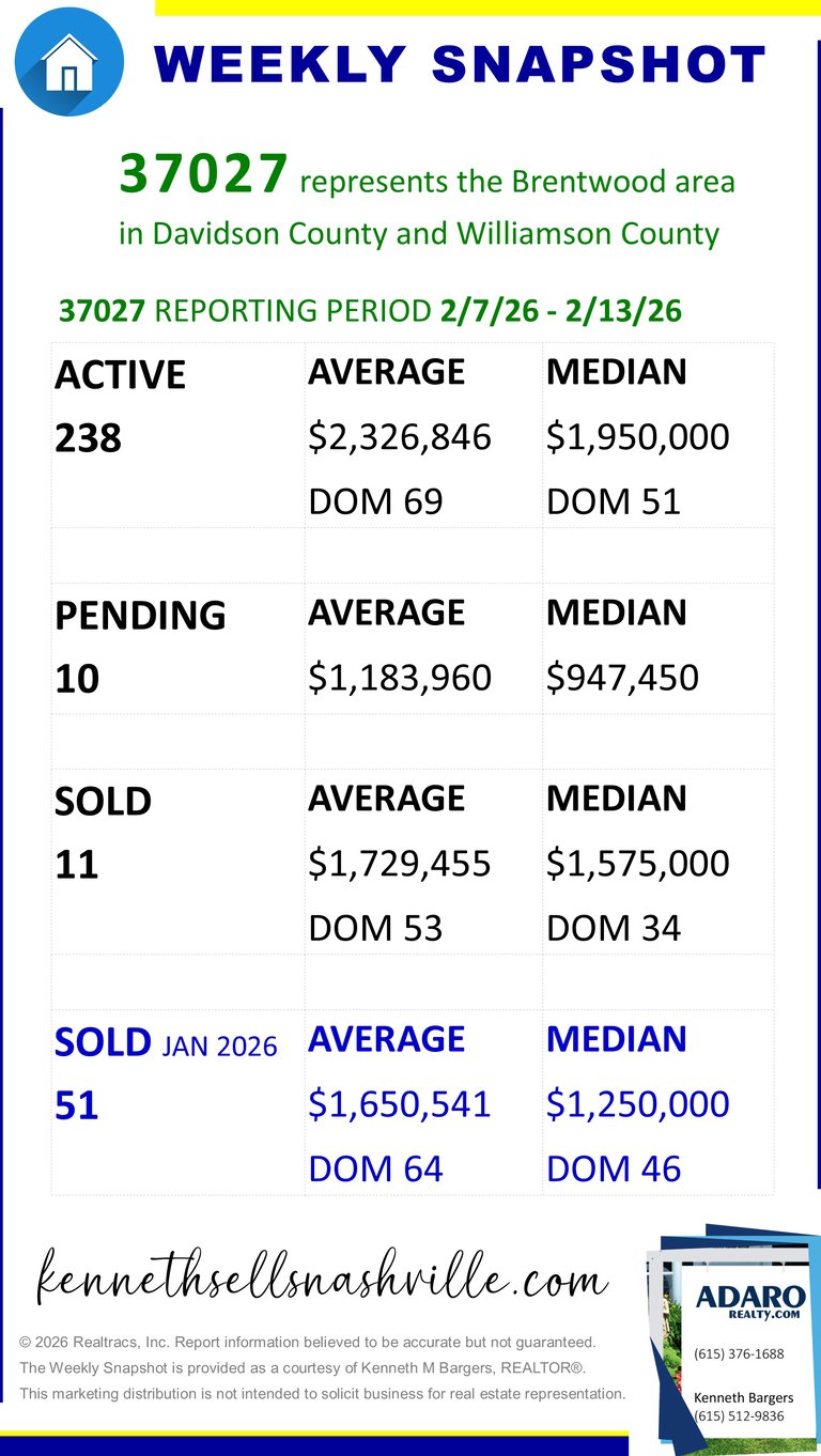 Greater Nashville Housing Market Weekly Snapshot update as of February 14, 2026