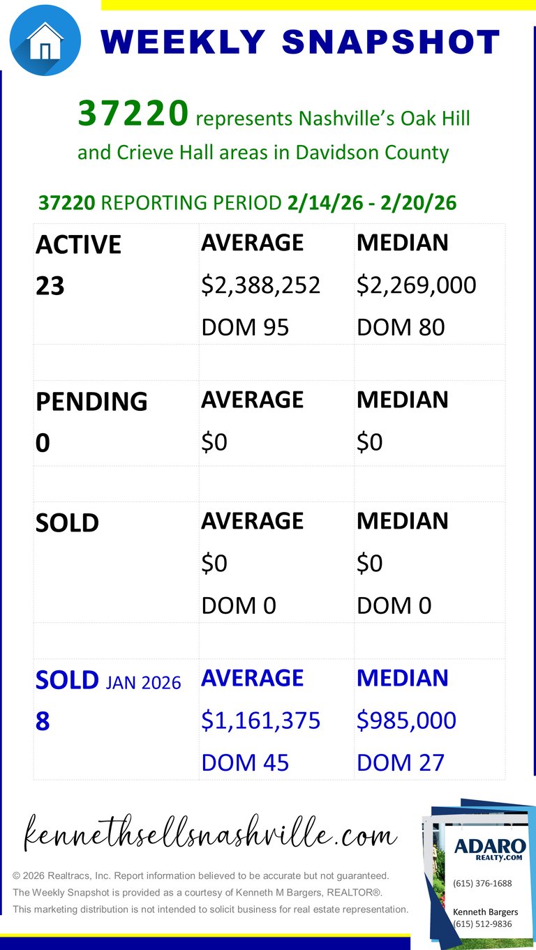 Greater Nashville Housing Market Weekly Snapshot update as of February 21, 2026