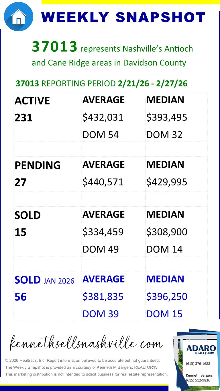 Greater Nashville Housing Market Weekly Snapshot update as of February 28, 2026