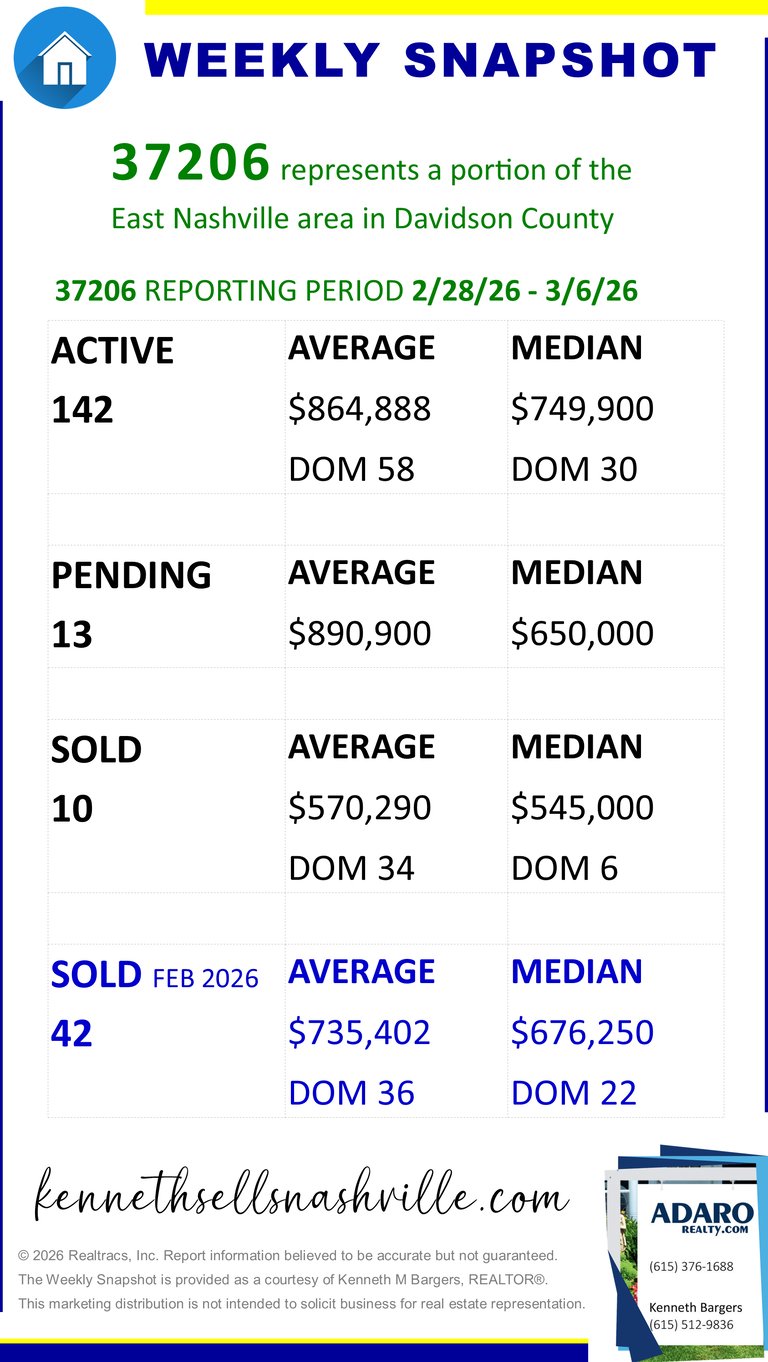 Greater Nashville Housing Market Weekly Snapshot as of March 7, 2026
