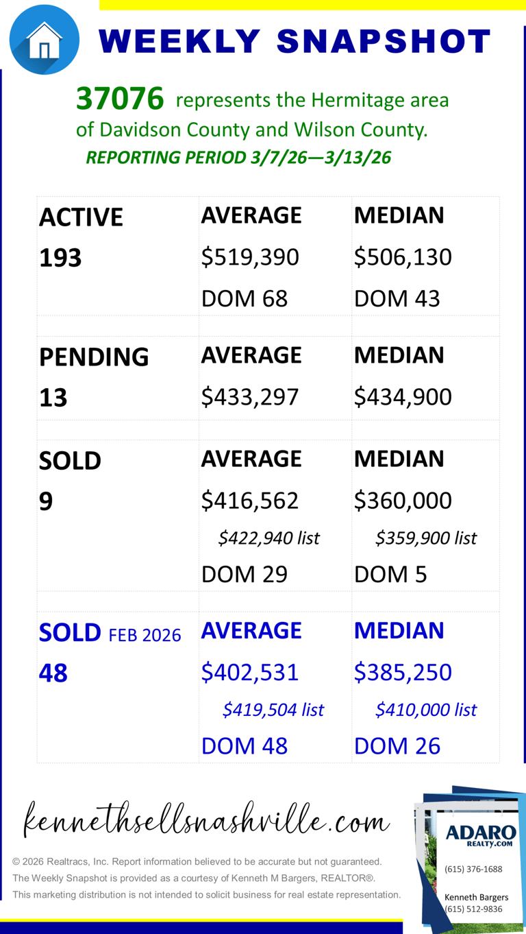 Greater Nashville Housing Market Weekly Snapshot as of March 14, 2026
