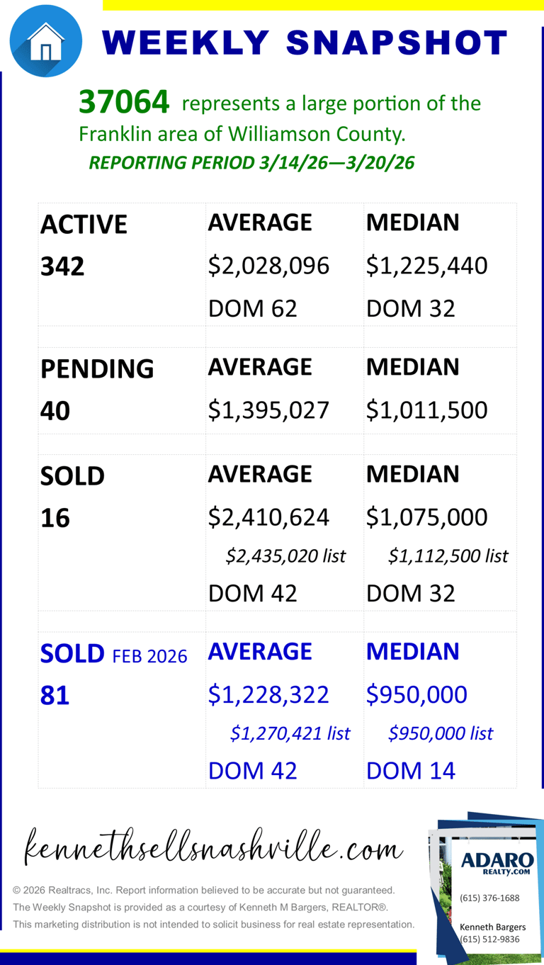 Greater Nashville Housing Market Weekly Snapshot update as of March 21, 2026
