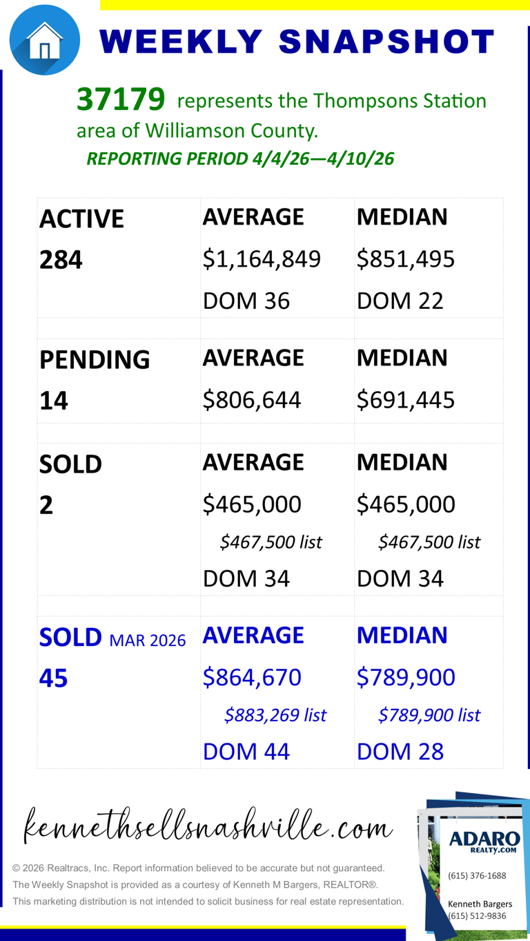 Greater Nashville Housing Market Weekly Snapshot update as of April 11, 2026