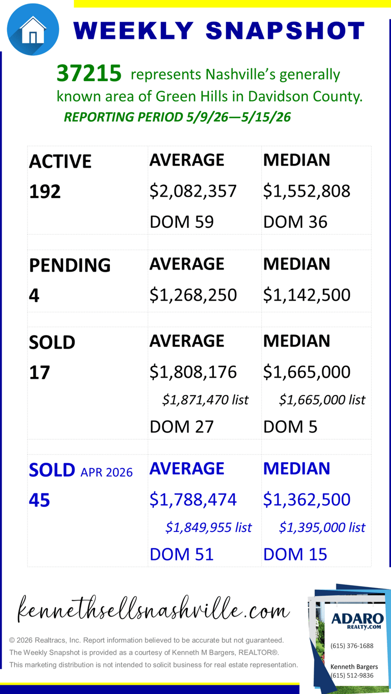Greater Nashville Housing Market Weekly Snapshot update as of May 16, 2026