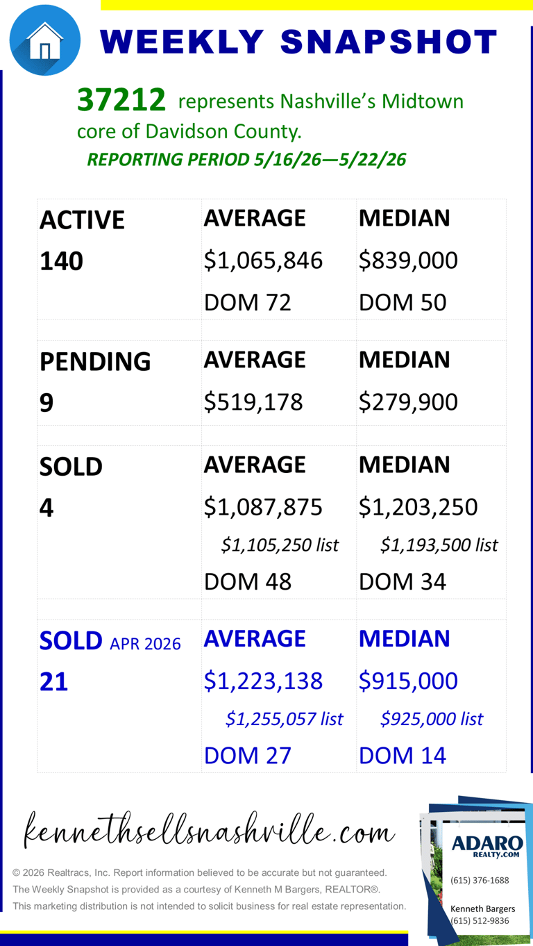 Greater Nashville Housing Market Weekly Snapshot update as of May 23, 2026