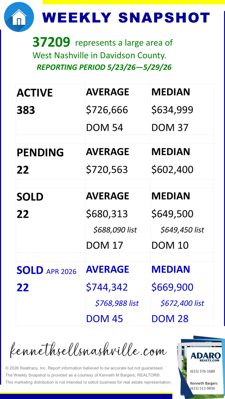 Greater Nashville Housing Market Weekly Snapshot update as of May 30, 2026