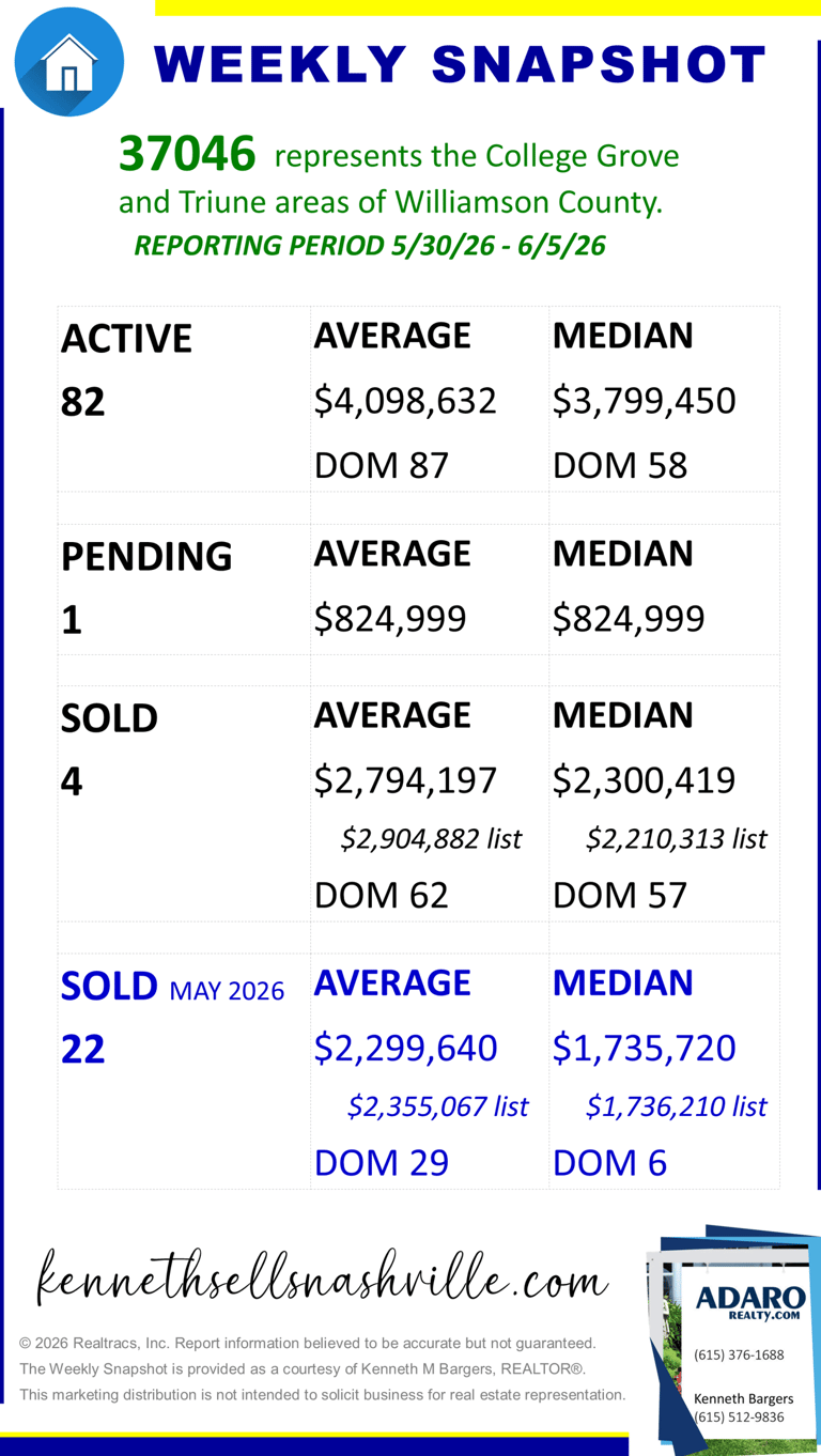 Greater Nashville Housing Market Weekly Snapshot update as of June 6, 2026