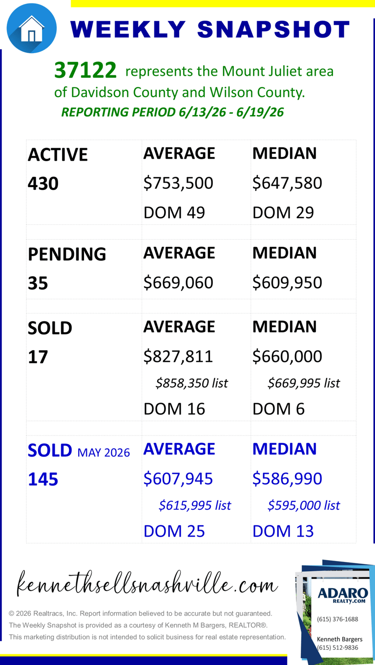 Greater Nashville Housing Market Weekly Snapshot update as of June 20, 2026