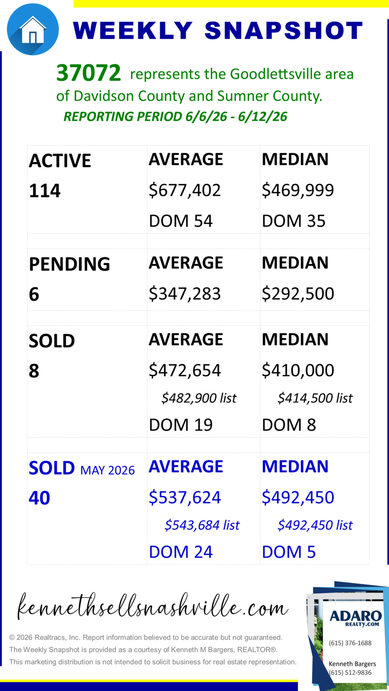 Greater Nashville Area Housing Market Weekly Snapshot update as of June 13, 2026