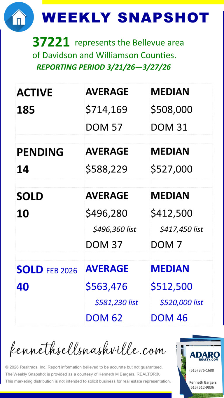 Greater Nashville Area Housing Market Weekly Snapshot update as of March 28, 2026