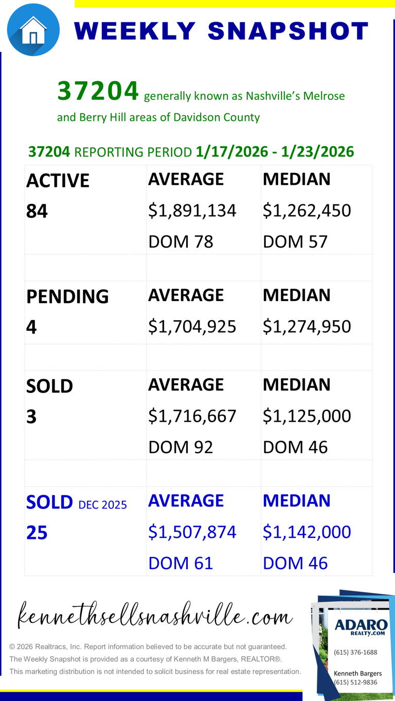 Nashville Area Housing Market Weekly Snapshot update as of January 24, 2026