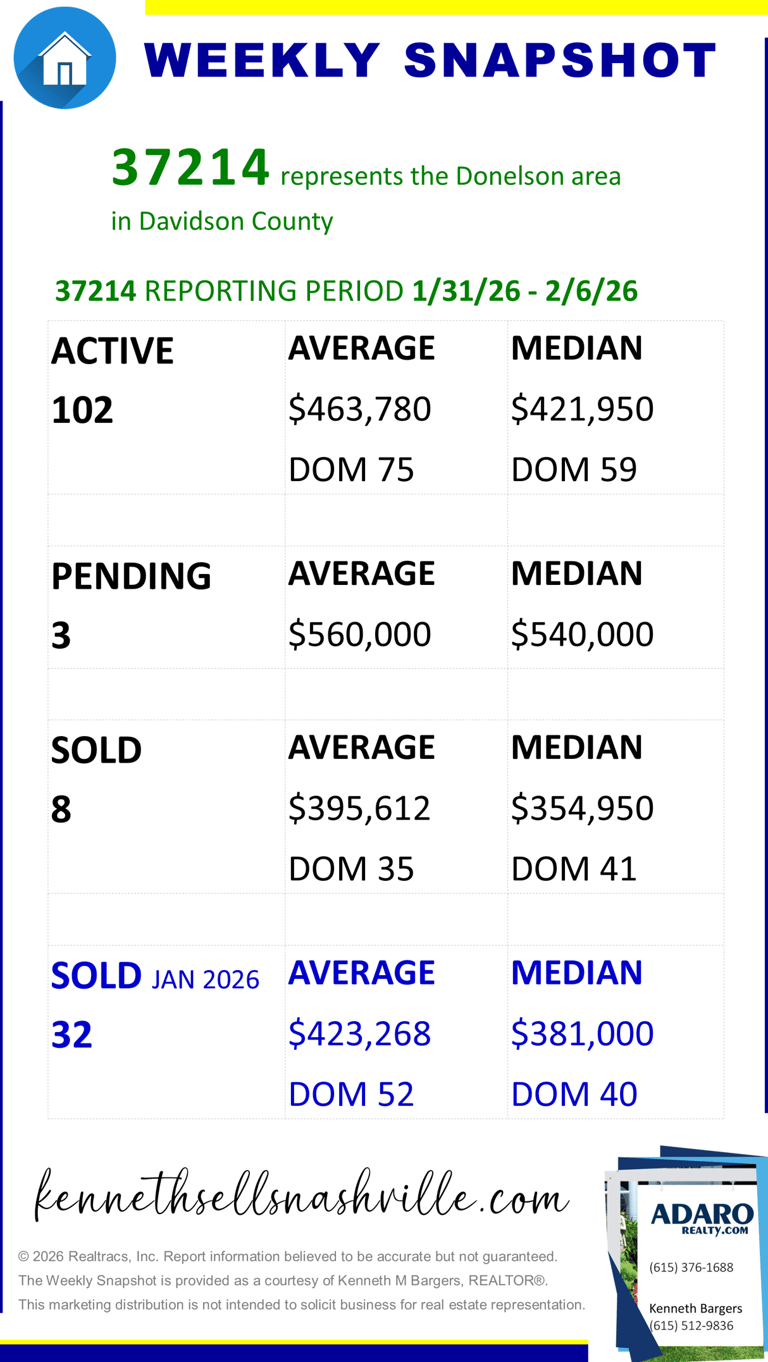 Nashville Area Housing Market Weekly Snapshot update as of February 7, 2026