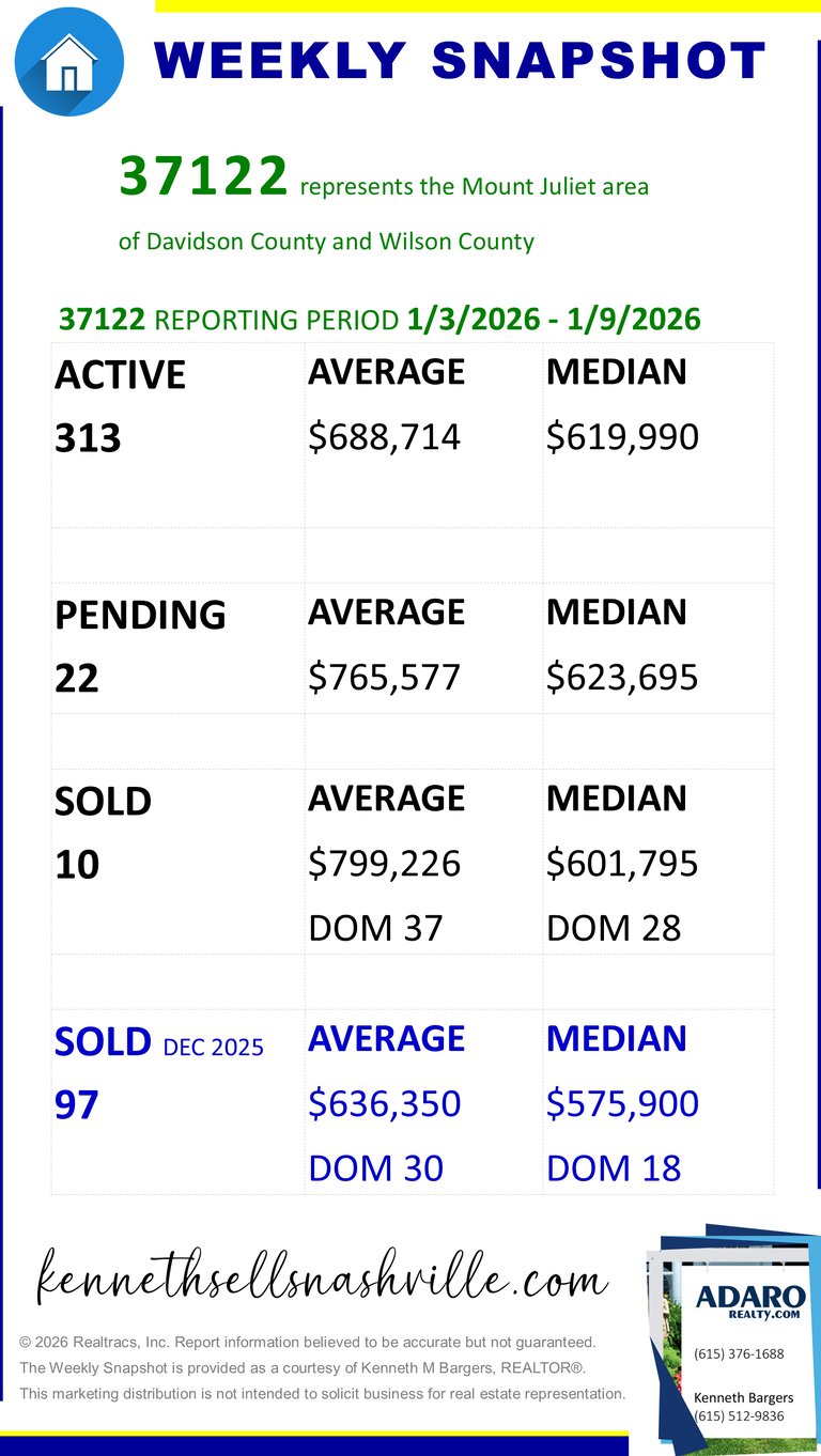 Nashville Housing Update January 10, 2026