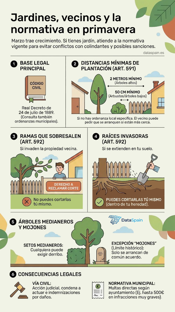 Infografía de la Poda y Normativa de Jardines en España