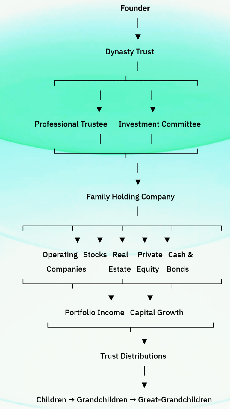 The Decline of the Rothschilds' Relative Financial Dominance