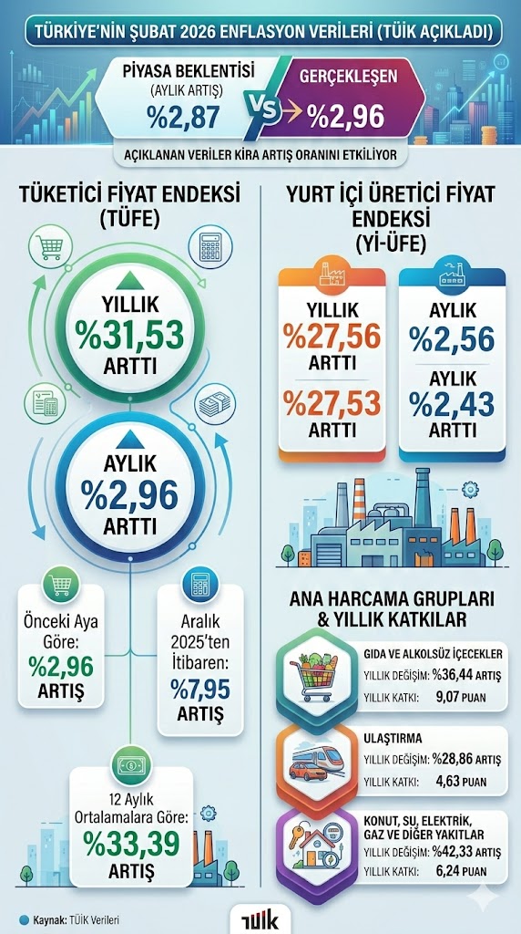 şubat2026 enflasyon