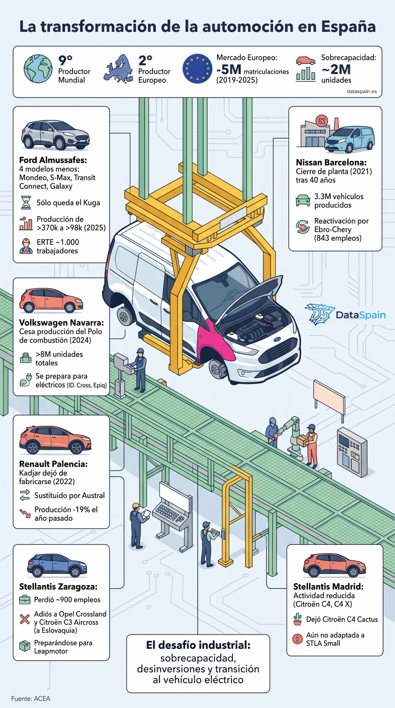 Infografía de la purga del motor: Por qué España ha dejado de fabricar 300.000 coches al año