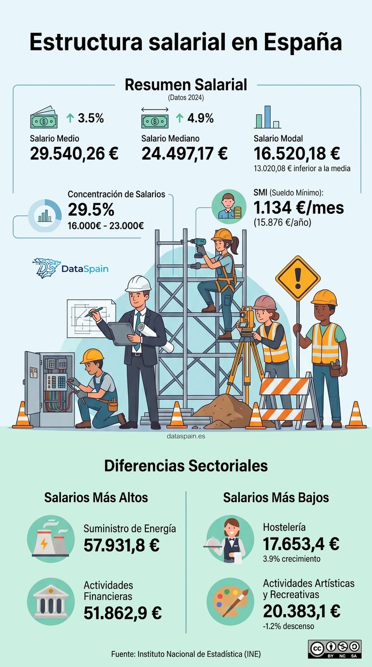 Infografía de la Estructura Salarial en España: La diferencia entre Salario Medio y Real