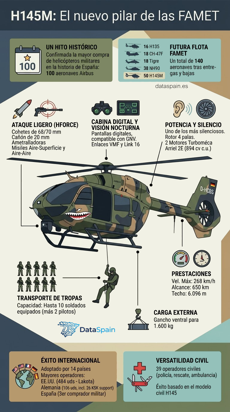 Infografía del Airbus H145M en España: El nuevo poder silencioso de las FAMET