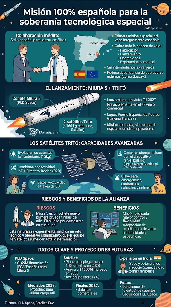 Infografía de PLD Space y Sateliot: La Primera Misión Espacial 100% Española