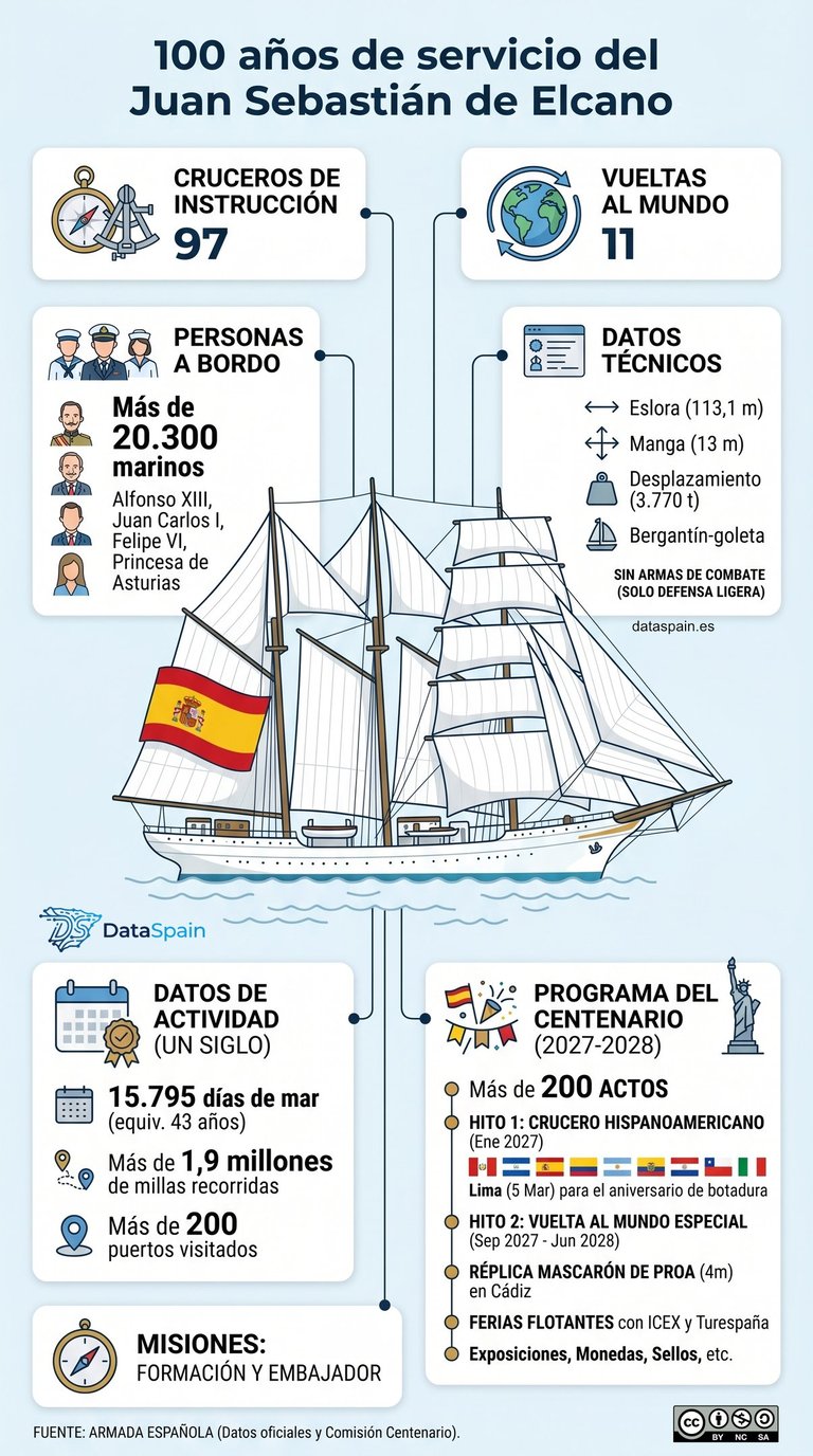 Centenario del Juan Sebastián de Elcano: Datos del Buque Escuela
