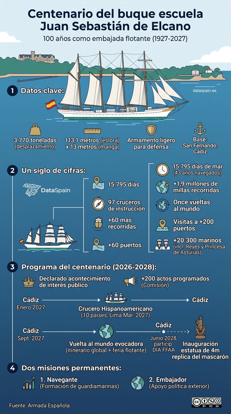 Centenario del Juan Sebastián de Elcano: Datos del Buque Escuela
