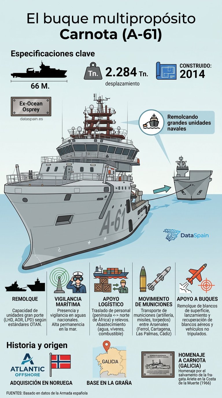 Infografía del Buque Carnota A-61: Especificaciones y Misiones de la Armada Española
