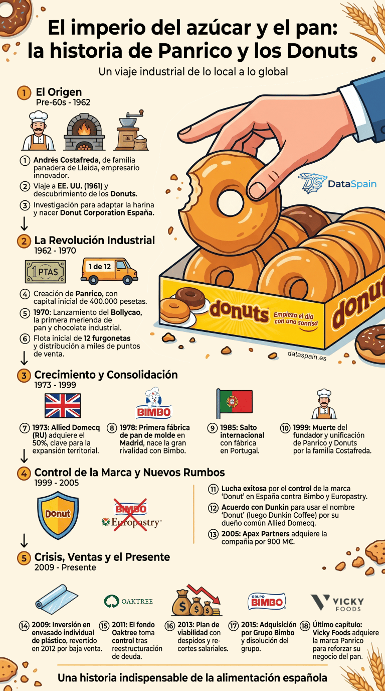 Infografía de la Historia de Panrico y Donuts en España