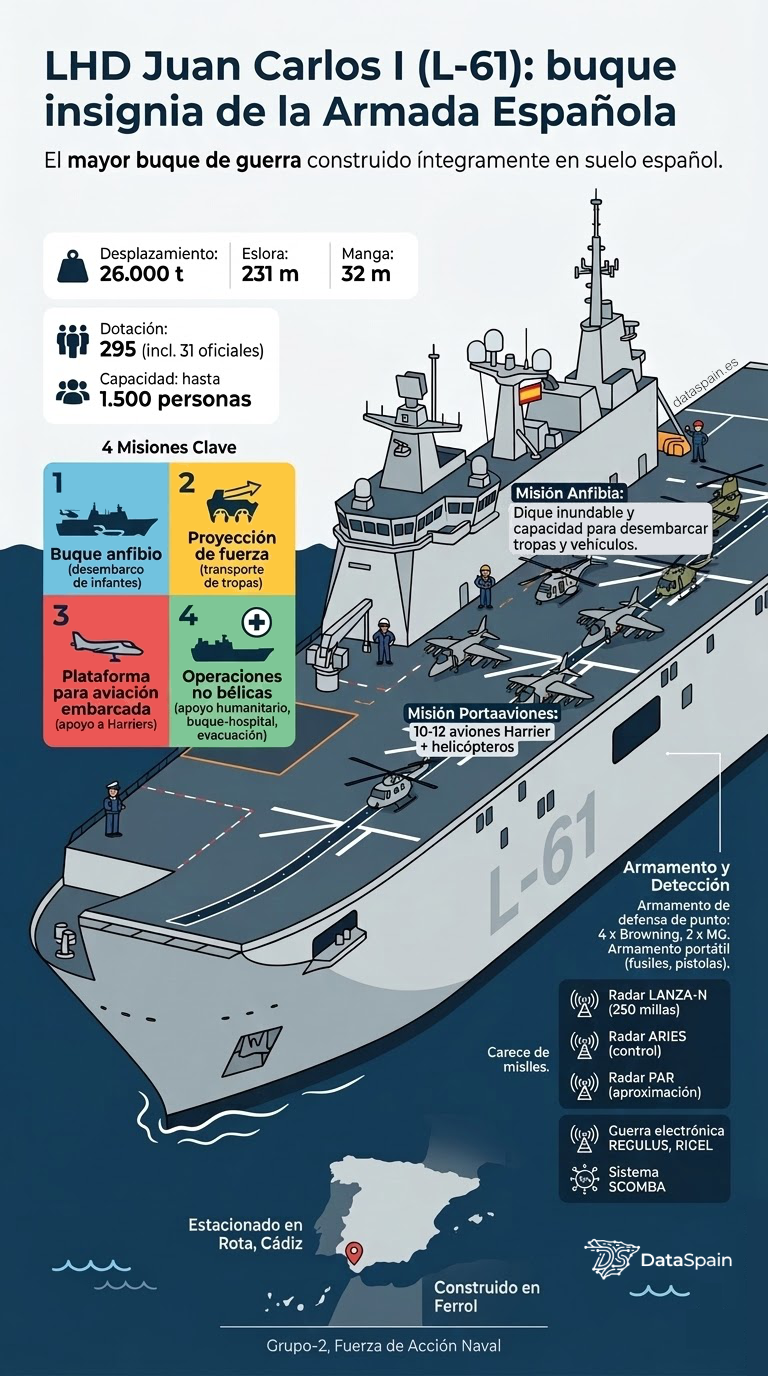 Infografía del LHD Juan Carlos I (L-61): El Buque Insignia de la Armada Española