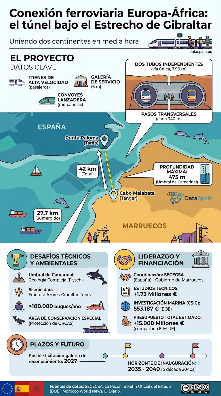 Infografía de el túnel del Estrecho de Gibraltar: Conexión Ferroviaria España-Marruecos