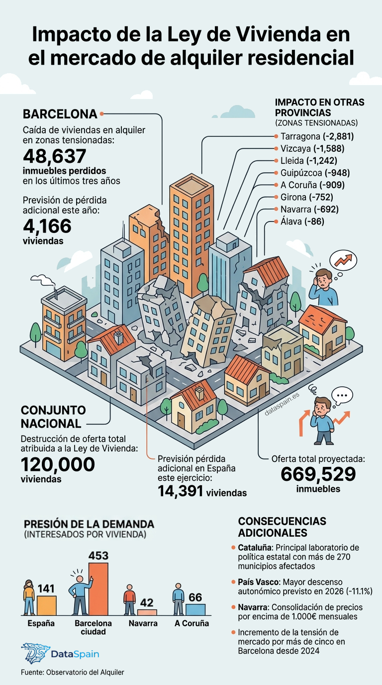 Infografía del impacto de la Ley de Vivienda: Desplome del Alquiler en España (2026)