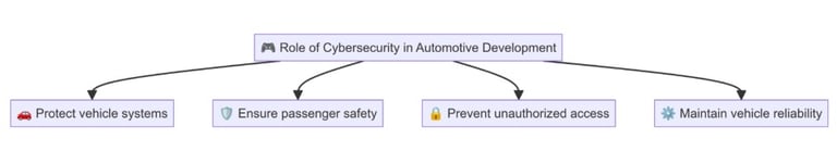 ISO/SAE 21434 for Cybersecurity Developement