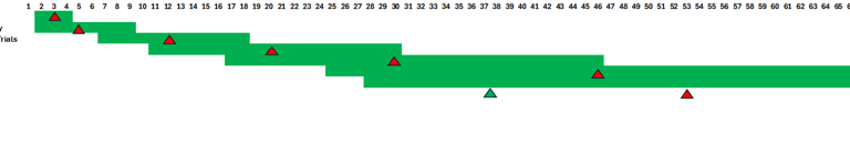 GANTT chart showing customer journey