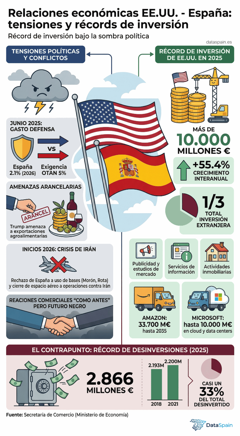Infografía de la Inversión de EEUU en España 2026: Récords, amenazas y desinversión