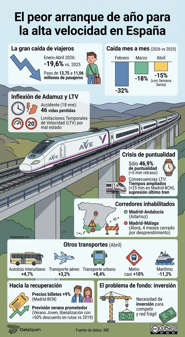 Infografía de la Crisis Alta Velocidad España 2026: Caída de Viajeros y Retrasos del AVE