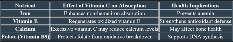 vit C impact on nutrient absorption