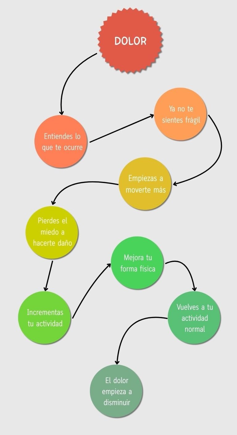fases programa terapéutico para dolor crónico