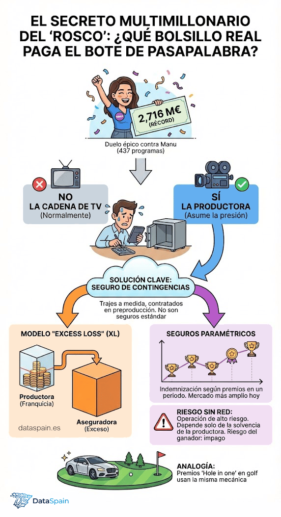 Infografía de Quién paga el premio de Pasapalabra, el secreto de los seguros de contingencias