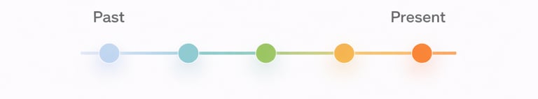 visual timeline representing credit payment history over time showing progression from past to prese