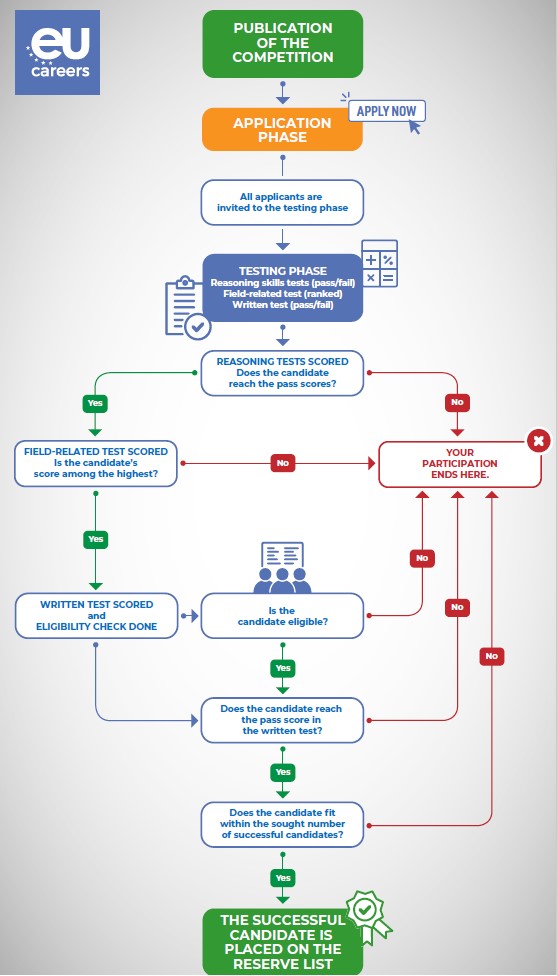 EU selection flowchart by EU Careers