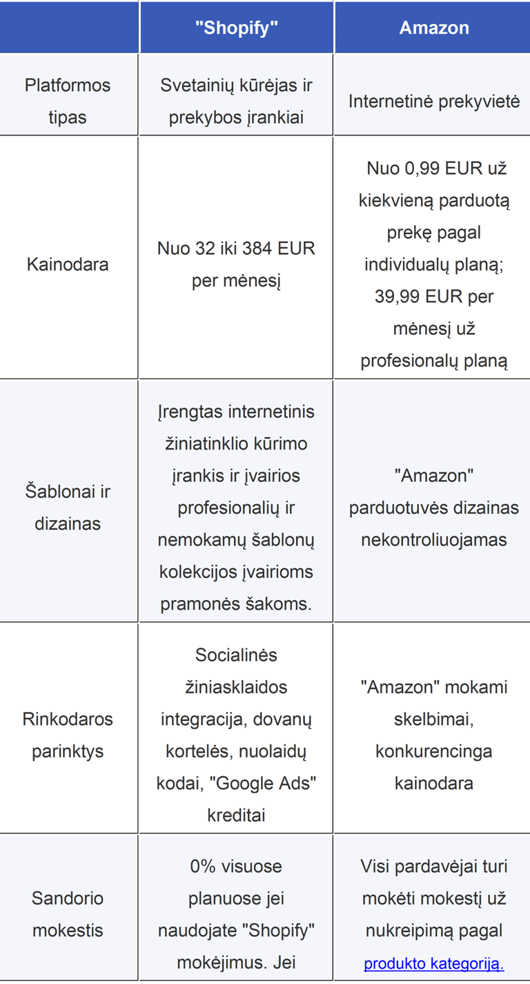 Amazon ir Spotify platformų palyginimas